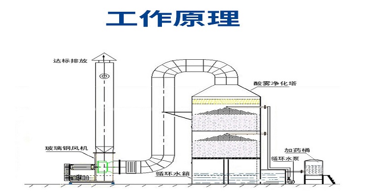 VOCs焚燒RTO系統中噴淋塔設計思路 ——塔型選擇