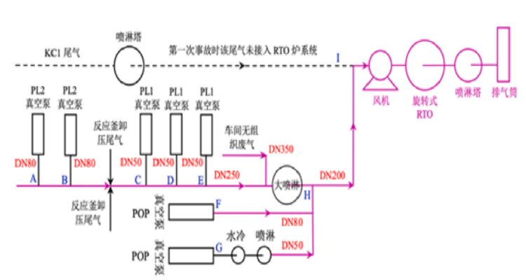 RTO裝置典型爆炸案例的思考及隱患排查要點