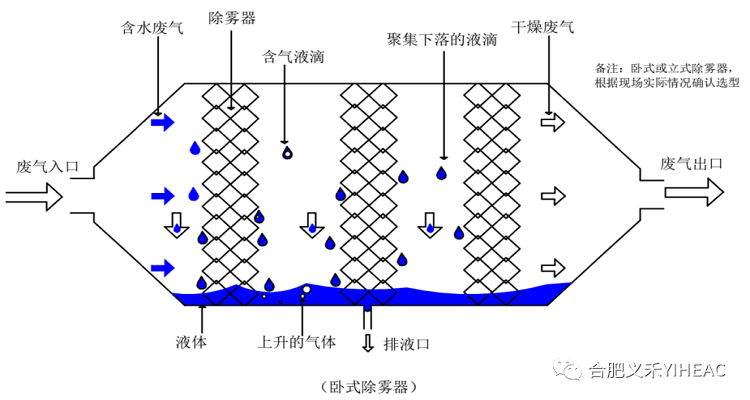 淺談RTO系統中除霧裝置的設計思路