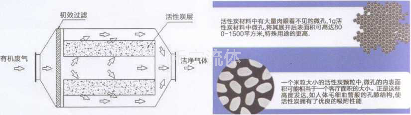 活性炭凈化器